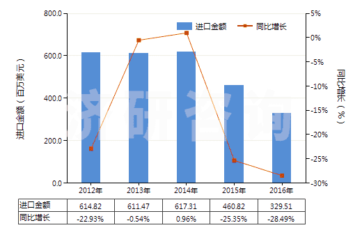 2012-2016年中國與碳黑或硅石混合未硫化的復合橡膠（初級形狀或板、片、帶）(HS40051000)進口總額及增速統(tǒng)計